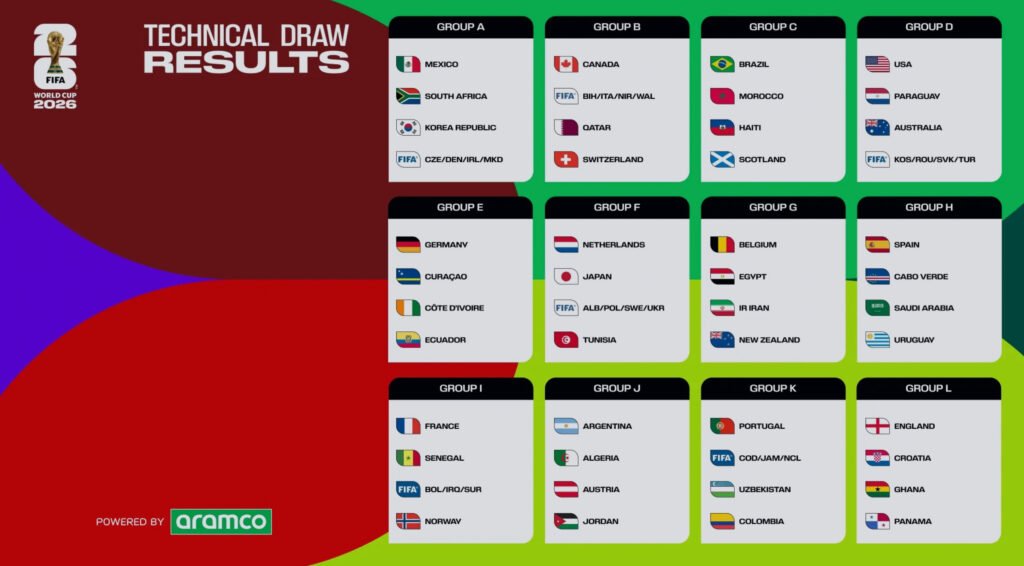 FIFA World Cup 2026 Group - Photo Credit: FIFA.com